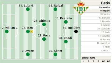 Posible once del Betis.