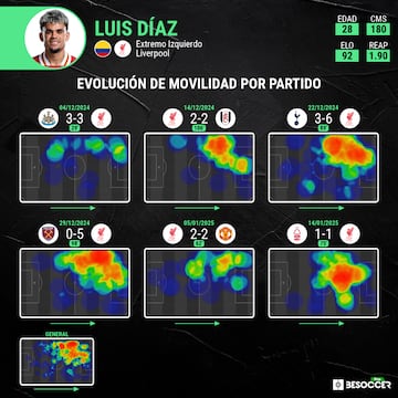 Así se movió Díaz en los partidos de Premier más recientes