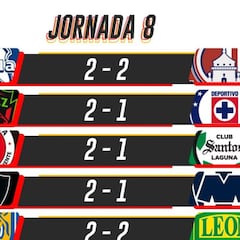 Liga MX: Partidos y resultados del Apertura 2021, Jornada 8