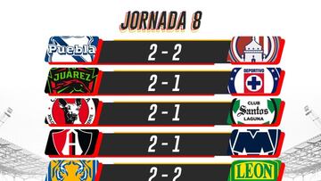 Liga MX: Partidos y resultados del Apertura 2021, Jornada 8