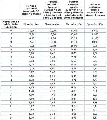 Coeficientes reductores de la pensión de jubilación