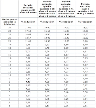 Cuánto te baja la pensión por cada mes que adelantas la jubilación