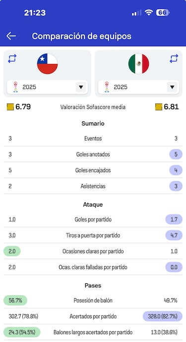 México y Chile se cruzan en un duelo impredecible