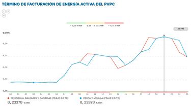 Precio de la luz por horas, 18 de enero | ?Cundo es ms barato y cundo es ms caro el kWh?
