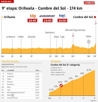 La etapa del d¨ªa: otro final explosivo en la Cumbre del Sol
