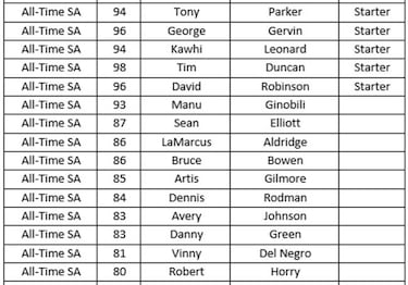 Los mejores equipos históricos de cada franquicia en el NBA 2K18