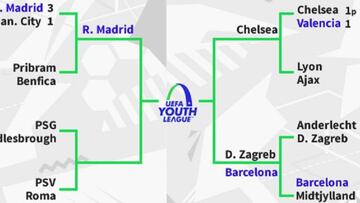 Así va el cuadro de octavos de final de la Youth League