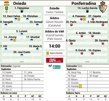 Oviedo y Ponferradina,
duelo por el play-off y el ascenso condicionado por el covid