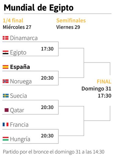 Mundial de balonmano 2021: partidos, horarios, calendario y resultados de cuartos