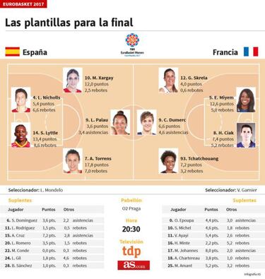 La 1 dar¨¢ hoy (20:30) en directo la final del Eurobasket femenino