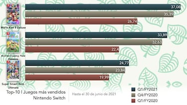 Estos son los 10 juegos más vendidos de Nintendo Switch [2021]