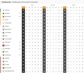 Clasificación del Grupo I de 1RFEF