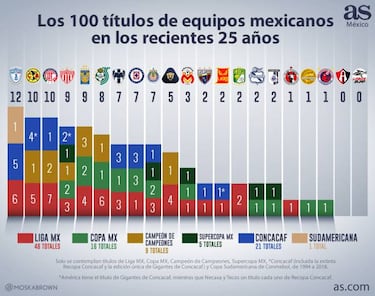 Pachuca, más ganador que América en los últimos 25 años
