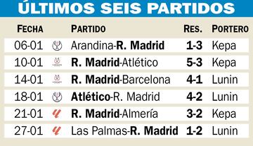 Últimos seis partidos del Real Madrid.