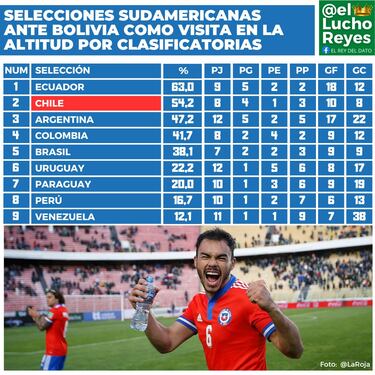 El mito de la altitud que esta vez sí puede ayudar a la selección chilena: vuelco total