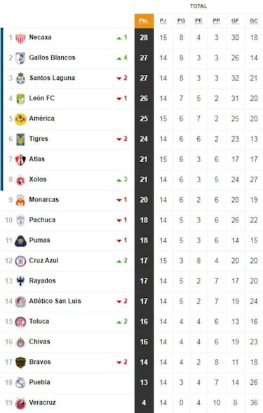La tabla general del Apertura 2019 de la Liga MX, jornada 15