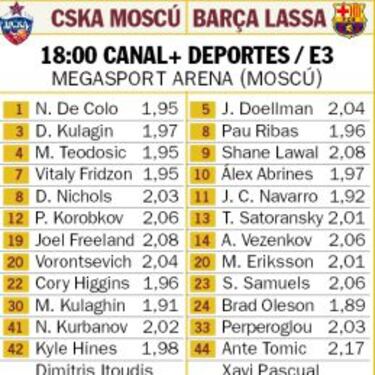 Nuevo desafío de un Barcelona en alza ante un intratable CSKA