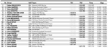 Tiempos del test de 'rookies' de Fórmula E en Berlín.