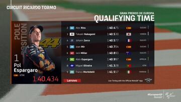 Resultados MotoGP: parrilla de salida del GP de Europa