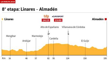 La etapa de hoy: perfil y recorrido de la octava jornada de la Vuelta