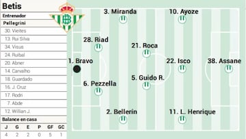 El posible once del Betis ante Osasuna.