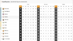 Clasificación de LaLiga EA Sports, en directo: jornada 36ª ahora en vivo