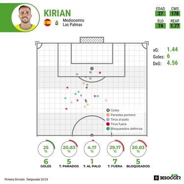 La efectividad goleadora de Kirian Rodríguez se dispara