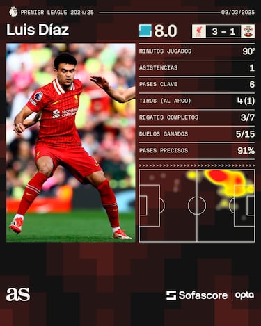 Luis Díaz, brillante en victoria de Liverpool sobre Southampton