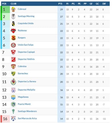 Así quedó la tabla de posiciones en la B tras la fecha 15 del torneo