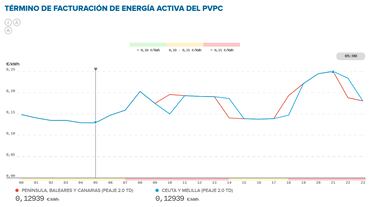 Precio de la luz por horas, 29 de agosto | ¿Cuándo es más barato y cuándo es más caro el kWh?