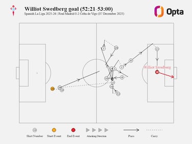 El Madrid se descose por dentro