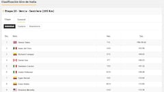 Clasificación del día en el Giro de Italia: así queda la general tras la etapa 20
