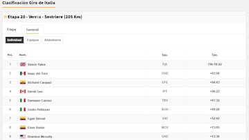 Clasificación del día en el Giro de Italia: así queda la general tras la etapa 20