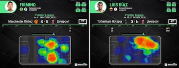 Mapas de calor de Firmino y Luis Díaz en partidos específicos.