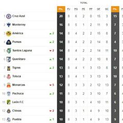 Así cerró la tabla general la jornada 8 del Apertura 2018