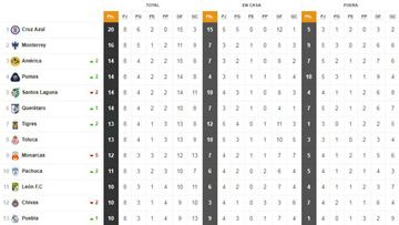 Así cerró la tabla general de la jornada 8 del Apertura 2018