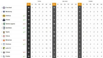 As&iacute; cerr&oacute; la tabla general de la jornada 8 del Apertura 2018