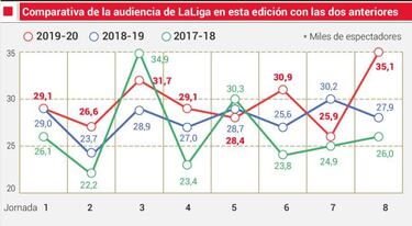 La asistencia sube 2.000 espectadores por jornada