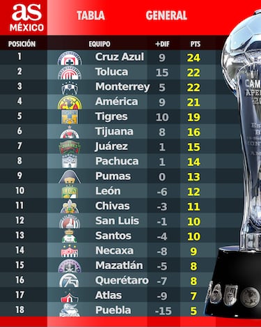 Tabla general de la Liga MX: Apertura 2025, Jornada 10
