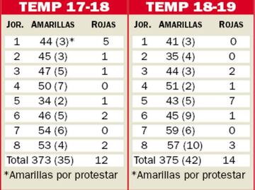 Tarjetas en la temporada 17-18 y 18-19.