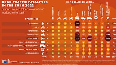 Un experto analiza “las claves” del estancamiento en la reducción de muertes en las carreteras de la UE
