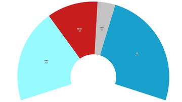 Encuesta elecciones gallegas: el CIS pronostica un vuelco