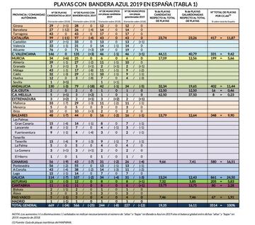 Listado de playas candidatas, con bandera, por municipios, comunidades autónomas y porcentaje respecto al total.