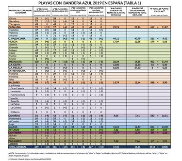 Banderas azules 2019: listado de playas de Espa?a que la tienen