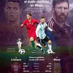 La comparación de Cristiano y Messi con sus selecciones