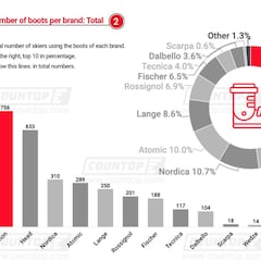 ¿Qué marcas de esquís y botas predominan en España y Andorra?