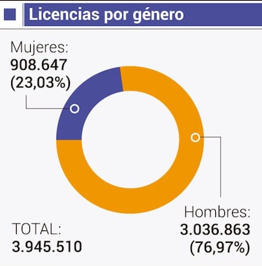 Otro impulso a las licencias