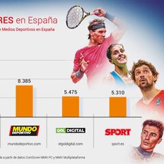 AS, también líder de audiencia en España