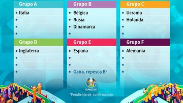 Situaci&oacute;n provisional de la fase de grupos de la Eurocopa 2020.