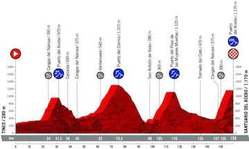 Vuelta a España 2019: etapas, perfiles y recorrido